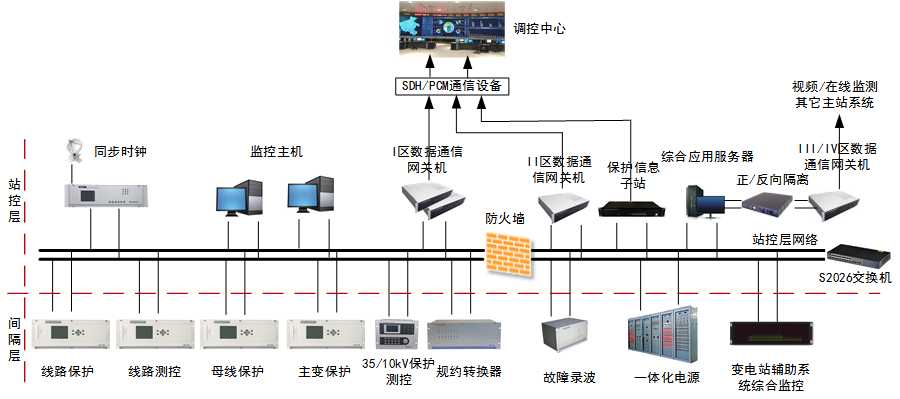 1-常規站綜自系統結構