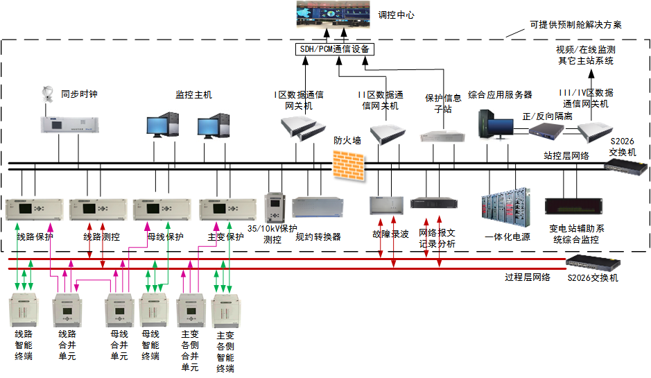 2-智能(néng)變電(diàn)站解決方案