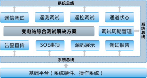 變電(diàn)站仿真綜合測試系統