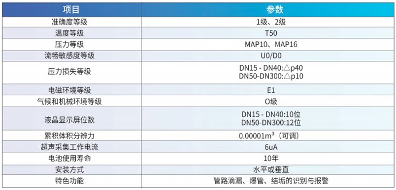大口徑超聲波水表