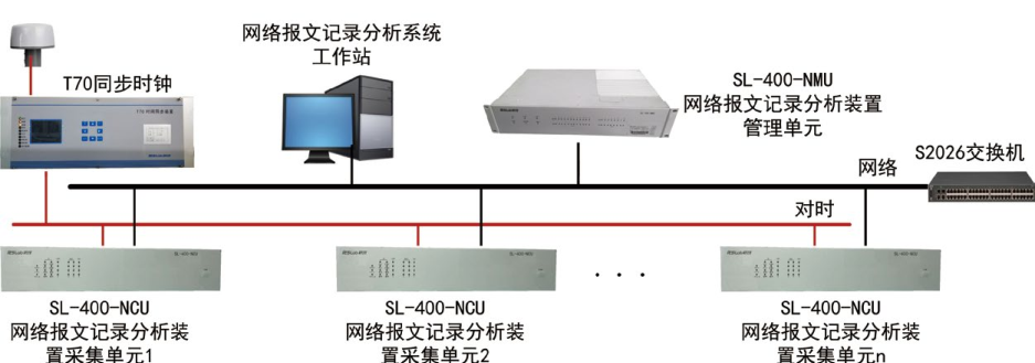SL400 網絡報文(wén)記錄分(fēn)析系統