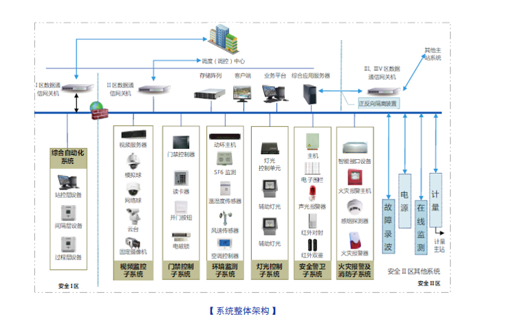 iES-AMP2000 智能(néng)變電(diàn)站輔助系統綜合監控平台